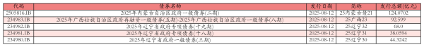 通配资 8月12日全国共发行5只地方政府债,共计367.0528亿元